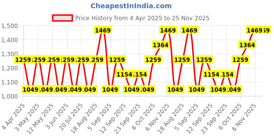 myntra.com JC HOME Navy Blue Printed Pure Cotton 220TC Single Bedsheet Set -1.50 m x 2.00 m jc home Price History Graph from 4 Apr 2025 to 25 Nov 2025