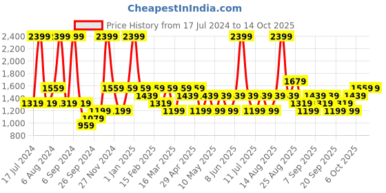 myntra.com JC HOME Navy Blue Printed Single Bedding Set jc home Price History Graph from 17 Jul 2024 to 14 Oct 2025