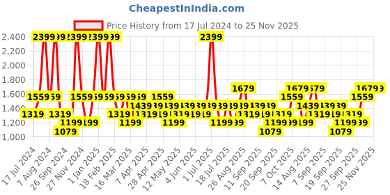 myntra.com JC HOME Navy Blue Printed Single Bedding Set With 2 Pillow Covers & Quilt Cover jc home Price History Graph from 17 Jul 2024 to 24 Nov 2025