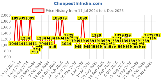 myntra.com JC HOME Navy-Blue Striped Single Bedding Set with 1 Pillow Covers & Quilt Cover jc home Price History Graph from 17 Jul 2024 to 4 Dec 2025