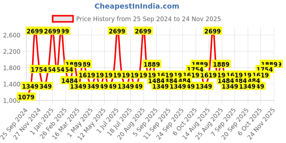 myntra.com JC HOME Navy Blue Yellow Printed Double King Bedding Set jc home Price History Graph from 25 Sep 2024 to 24 Nov 2025