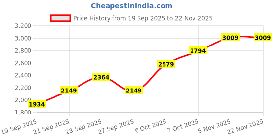 myntra.com JC HOME Nude & Cream Checked Printed AC Room Double King Bedding Set jc home Price History Graph from 19 Sep 2025 to 22 Nov 2025