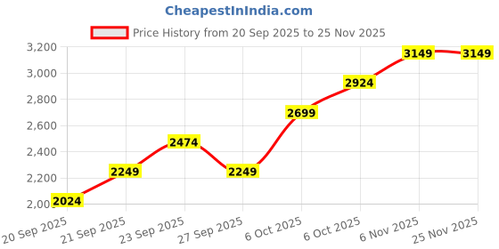 myntra.com JC HOME Nude & White Printed 4 Pieces Double Queen Bedding Set jc home Price History Graph from 20 Sep 2025 to 24 Nov 2025
