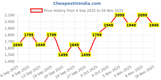 myntra.com JC HOME Nude-Coloured 140 TC Fitted Double Queen Bedsheet Set-1.50 m x 2 m jc home Price History Graph from 6 Sep 2025 to 26 Nov 2025