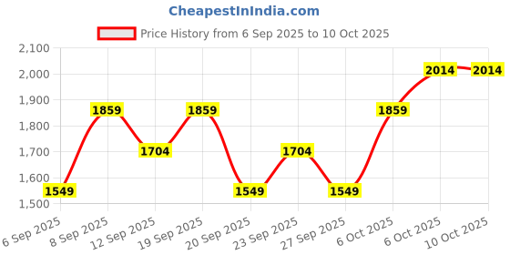 myntra.com JC HOME Nude-Coloured 140 TC King Bedsheet Set 1.8 m x 2 m jc home Price History Graph from 6 Sep 2025 to 10 Oct 2025