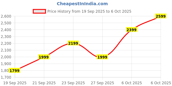 myntra.com JC HOME Nude-Coloured & White Solid Polycotton 4 Piece Single Regular Bedding Set jc home Price History Graph from 19 Sep 2025 to 6 Oct 2025