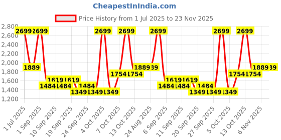 myntra.com JC HOME Off White Abstract 140 TC Fitted Queen Bedsheet with 2 Pillow Covers-1.5mx2m jc home Price History Graph from 1 Jul 2025 to 23 Nov 2025