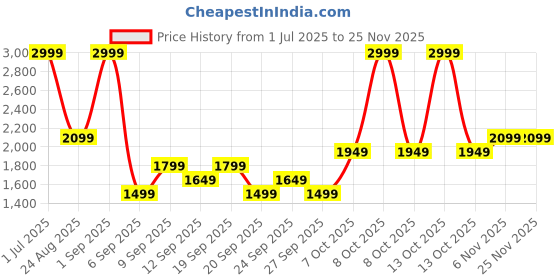 myntra.com JC HOME Off White & Beige Floral Printed 140 TC King Bedsheet Set-2.3 m x 2.0 m jc home Price History Graph from 1 Jul 2025 to 24 Nov 2025
