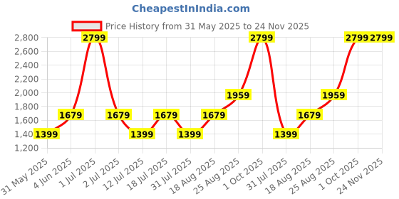 myntra.com JC HOME Off White & Black 140 TC King Bedsheet with 2 Pillow Covers jc home Price History Graph from 31 May 2025 to 24 Nov 2025