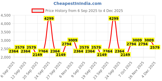 myntra.com JC HOME Off White & Black Floral Printed 150 TC Fitted Queen Bedsheet Set 1.5 m x 2m jc home Price History Graph from 6 Sep 2025 to 4 Dec 2025