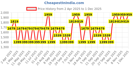 myntra.com JC HOME Off White & Blue 140 TC King Bedsheet with 2 Pillow Covers jc home Price History Graph from 2 Apr 2025 to 30 Nov 2025