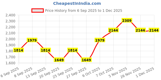 myntra.com JC HOME Off White & Blue Floral 140 TC Double King Bedsheet Set- 1.80 m x 2 m jc home Price History Graph from 6 Sep 2025 to 30 Nov 2025