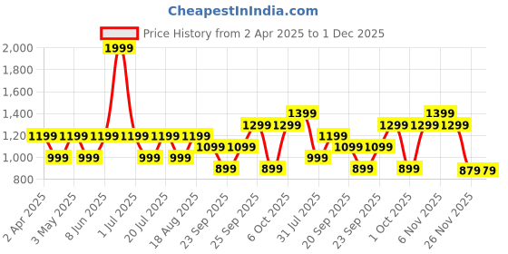 myntra.com JC HOME Off White & Blue Floral 140 TC Single Bedsheet with 1 Pillow Covers jc home Price History Graph from 2 Apr 2025 to 30 Nov 2025