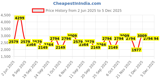 myntra.com JC HOME Off White & Blue Floral 220 TC King Bedsheet with 2 Pillow Covers jc home Price History Graph from 2 Jun 2025 to 5 Dec 2025