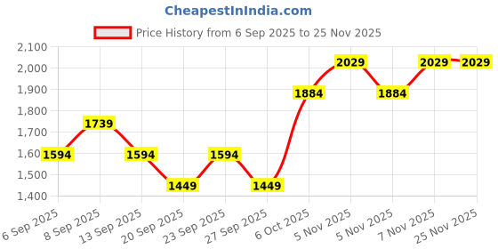myntra.com JC HOME Off White & Blue Graphic 140 TC Fitted Double Queen Bedsheet Set-1.50 m x 2 m jc home Price History Graph from 6 Sep 2025 to 25 Nov 2025