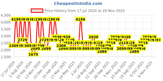 myntra.com JC HOME Off White & Blue Printed 160 TC King Bedsheet With 2 Pillow Covers jc home Price History Graph from 17 Jul 2024 to 28 Nov 2025
