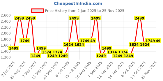 myntra.com JC HOME Off White & Brown Ethnic Motifs 140 TC King Bedsheet with 2 Pillow Covers jc home Price History Graph from 2 Jun 2025 to 25 Nov 2025