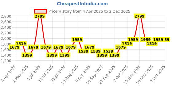 myntra.com JC HOME Off White & Brown Graphic 140 TC King Bedsheet with 2 Pillow Covers jc home Price History Graph from 4 Apr 2025 to 30 Nov 2025