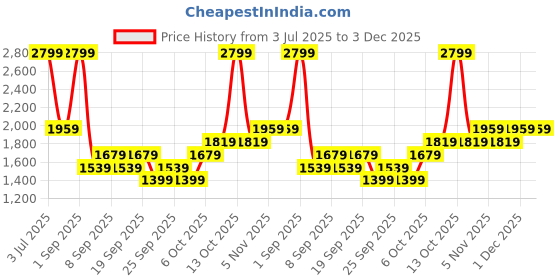 myntra.com JC HOME Off White & Green 140 TC King Bedsheet with 2 Pillow Covers jc home Price History Graph from 3 Jul 2025 to 2 Dec 2025
