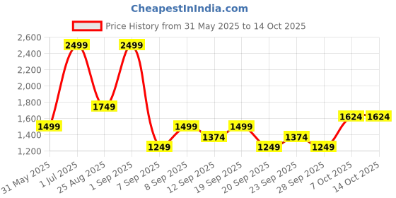 myntra.com JC HOME Off White & Green 140 TC Single Bedsheet with 1 Pillow Covers jc home Price History Graph from 31 May 2025 to 14 Oct 2025