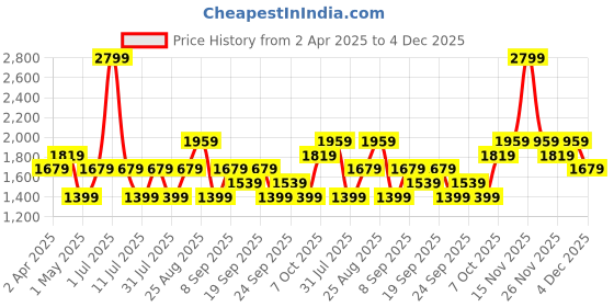 myntra.com JC HOME Off White & Green Cartoon Characters 140 TC Queen Bedsheet with 2 Pillow Covers jc home Price History Graph from 2 Apr 2025 to 4 Dec 2025