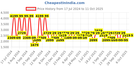 myntra.com JC HOME Off White & Green Conversational Printed 200 TC King Size Bedsheet with 2 Pillow Covers jc home Price History Graph from 17 Jul 2024 to 11 Oct 2025