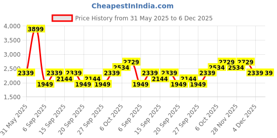 myntra.com JC HOME Off White & Green Floral 220 TC King Bedsheet with 2 Pillow Covers jc home Price History Graph from 31 May 2025 to 6 Dec 2025