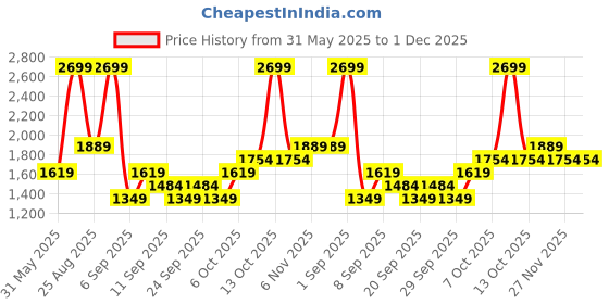 myntra.com JC HOME Off White & Green Floral Printed 140 TC Fitted Queen Bedsheet Set-2.0 m x 1.5 m jc home Price History Graph from 31 May 2025 to 30 Nov 2025