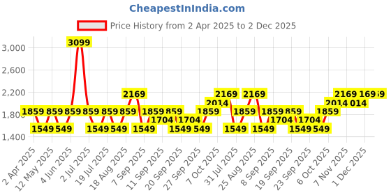 myntra.com JC HOME Off White & Green Graphic 140 TC King Bedsheet with 2 Pillow Covers jc home Price History Graph from 2 Apr 2025 to 1 Dec 2025
