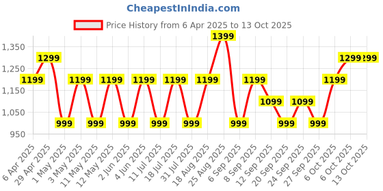 myntra.com JC HOME Off White & Green Graphic 140 TC Single Bedsheet with 1 Pillow Covers jc home Price History Graph from 6 Apr 2025 to 13 Oct 2025