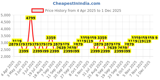 myntra.com JC HOME Off White & Green Graphic 220 TC King Bedsheet with 2 Pillow Covers jc home Price History Graph from 4 Apr 2025 to 1 Dec 2025