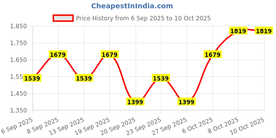 myntra.com JC HOME Off White & Green Printed 140 TC Double King Bedsheet Set-2 m x 2.30 m jc home Price History Graph from 6 Sep 2025 to 10 Oct 2025