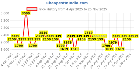 myntra.com JC HOME Off White & Grey Striped Cotton 220 TC King Size Bedsheet Set 2.0 m x 2.20 m jc home Price History Graph from 4 Apr 2025 to 24 Nov 2025