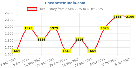 myntra.com JC HOME Off White & Orange Colored Printed 140 TC King Bedsheet Set 2 m x 2.2 m jc home Price History Graph from 6 Sep 2025 to 7 Oct 2025