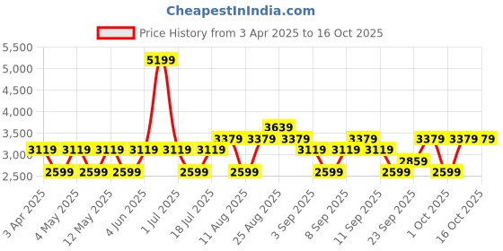 myntra.com JC HOME Off White & Orange Colored Printed Bed Cover With Pillow jc home Price History Graph from 3 Apr 2025 to 15 Oct 2025