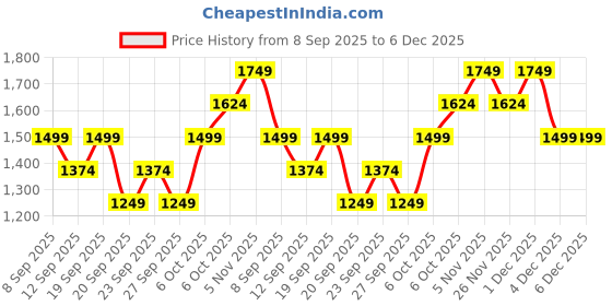myntra.com JC HOME Off White & Orange Floral 140 TC Fitted Single Bedsheet with Pillow Cover -1.20x2m jc home Price History Graph from 8 Sep 2025 to 5 Dec 2025