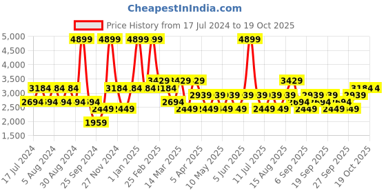 myntra.com JC HOME Off White & Peach-Coloured Print Double King Bed Cover With 2 Pillow Covers jc home Price History Graph from 17 Jul 2024 to 18 Oct 2025