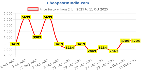 myntra.com JC HOME Off White & Pink Abstract 160TC Fitted King Bedsheet with 2 Pillow Covers-1.80mx2m jc home Price History Graph from 2 Jun 2025 to 11 Oct 2025