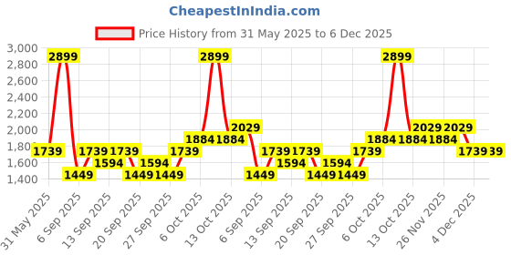myntra.com JC HOME Off White & Pink Floral 140 TC King Bedsheet Set 1.80 m x 2.20 m jc home Price History Graph from 31 May 2025 to 5 Dec 2025