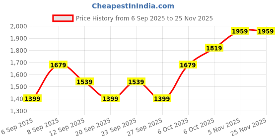 myntra.com JC HOME Off White & Pink Floral 140 TC King Bedsheet Set- 2m x 2.3m jc home Price History Graph from 6 Sep 2025 to 24 Nov 2025
