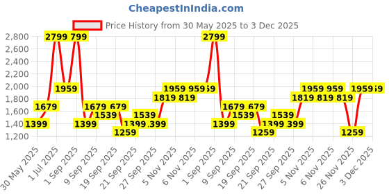 myntra.com JC HOME Off White & Pink Floral 140 TC King Bedsheet with 2 Pillow Covers jc home Price History Graph from 30 May 2025 to 3 Dec 2025