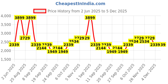 myntra.com JC HOME Off White & Pink Floral 220 TC King Bedsheet with 2 Pillow Covers jc home Price History Graph from 2 Jun 2025 to 5 Dec 2025
