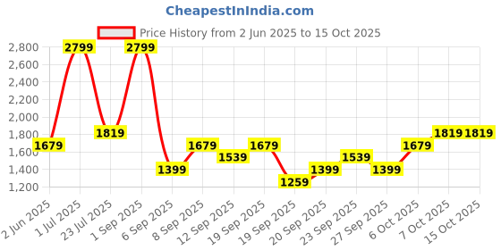 myntra.com JC HOME Off White & Pink Floral Printed 140 TC King Bedsheet Set 2 m x 1.8 m jc home Price History Graph from 2 Jun 2025 to 15 Oct 2025