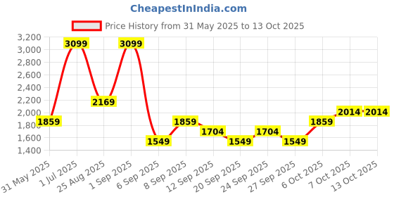 myntra.com JC HOME Off White & Pink Printed 220 TC Fitted Single Bedsheet Set 1.20 m x 2.00 m jc home Price History Graph from 31 May 2025 to 13 Oct 2025