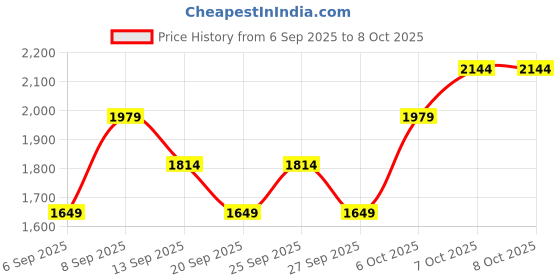 myntra.com JC HOME Off White & Yellow Printed 140 TC King Bedsheet Set 1.8 m x 2 m jc home Price History Graph from 6 Sep 2025 to 8 Oct 2025