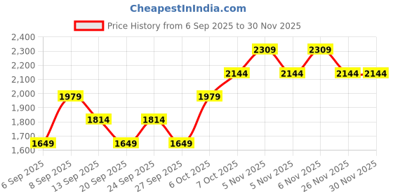 myntra.com JC HOME Off white Floral 140 TC Cotton King Size Bedsheet Set - 1.80 x 2.00cm jc home Price History Graph from 6 Sep 2025 to 30 Nov 2025