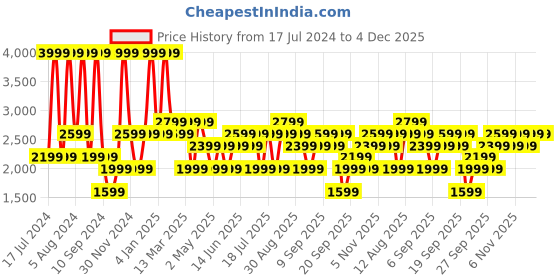 myntra.com JC HOME Off White Floral 210 TC Cotton Fitted Single Bedsheet with 1 Pillow Covers jc home Price History Graph from 17 Jul 2024 to 4 Dec 2025