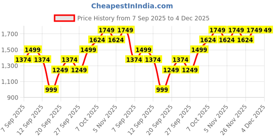 myntra.com JC HOME Off White Floral Printed 140 TC Single Bedsheet Set 1.60m x 2.30m jc home Price History Graph from 7 Sep 2025 to 3 Dec 2025