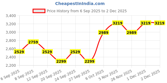 myntra.com JC HOME Off White Floral Quilted 150 TC Fitted Double King Bedsheet Set 1.80 m x 2 m jc home Price History Graph from 6 Sep 2025 to 2 Dec 2025