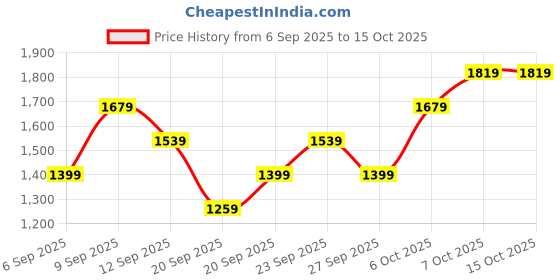 myntra.com JC HOME Off White Graphic 140 TC Double King Bedsheet Set-2 m x 2.30 m jc home Price History Graph from 6 Sep 2025 to 15 Oct 2025